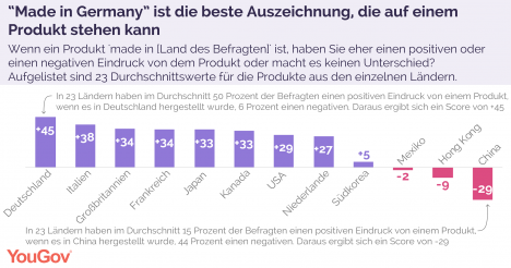 'Made in Germany' hat weltweit den besten Ruf -